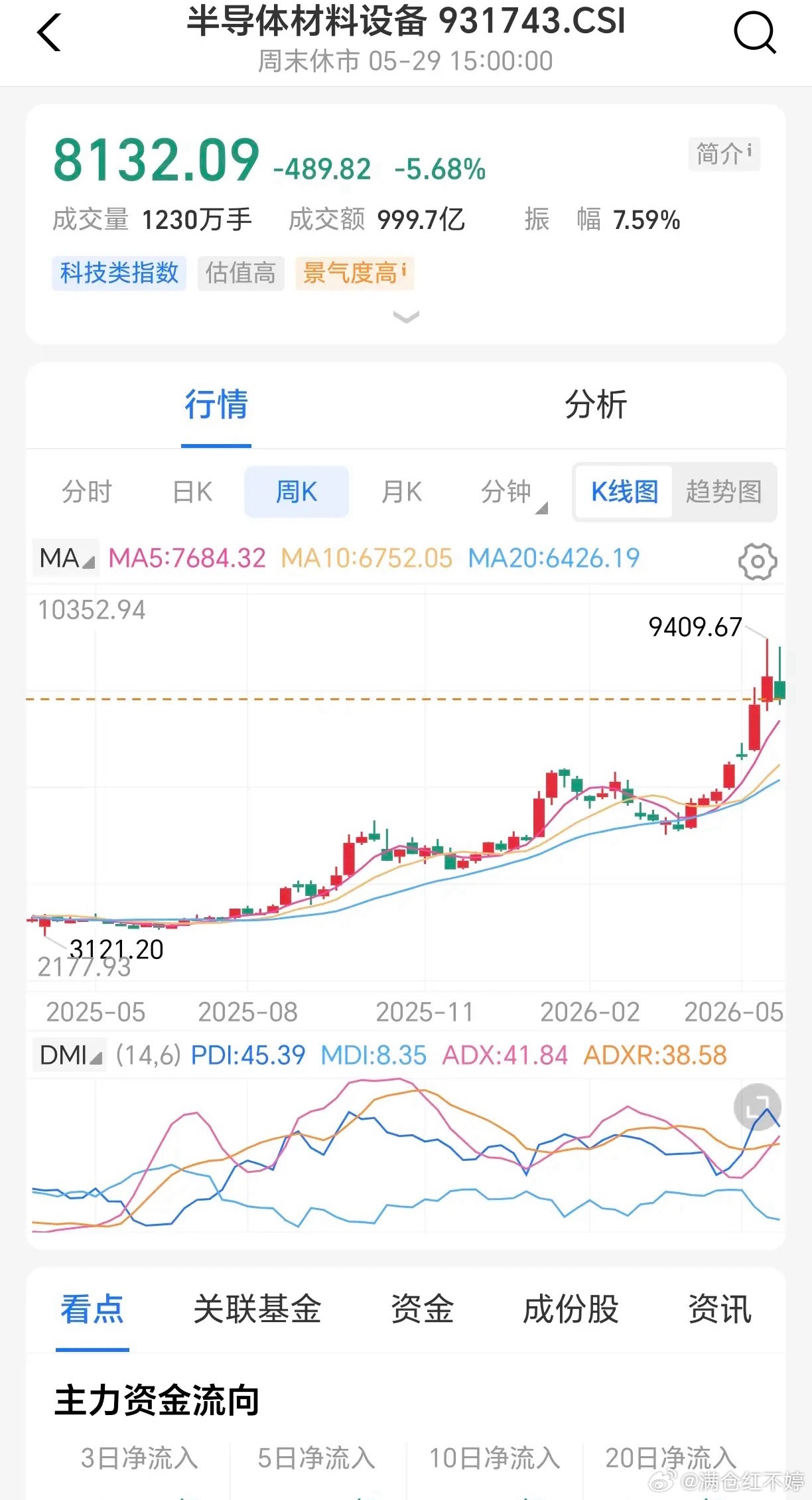 板块操作参考半导体内部走势分化，材料板块相对偏弱。重仓投资者长期可持有，短期逢反
