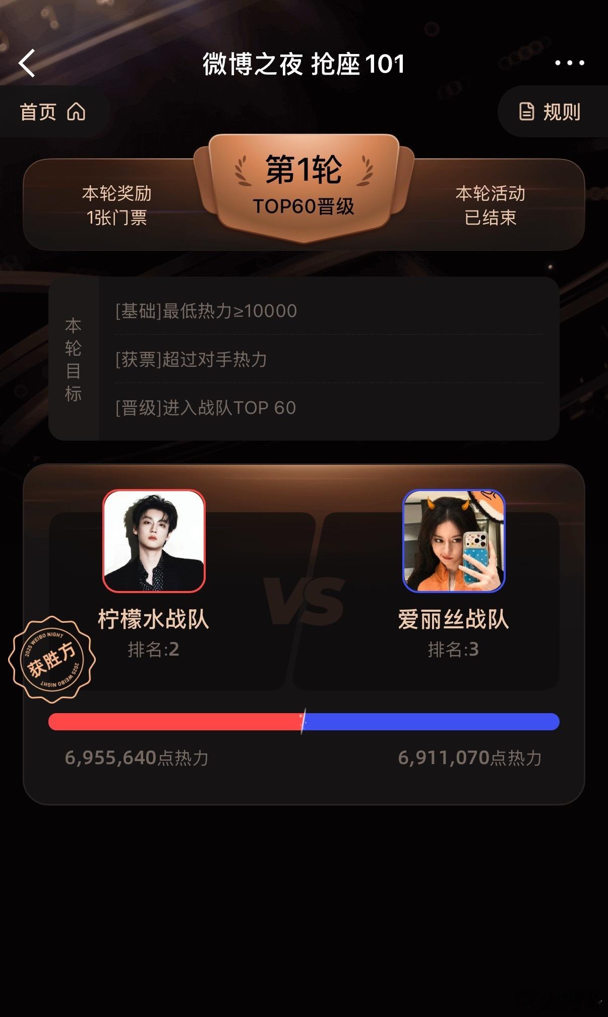 微博之夜第一轮战队pk好激烈田栩宁虽然赢了迪丽热巴，不过双方只差4万票