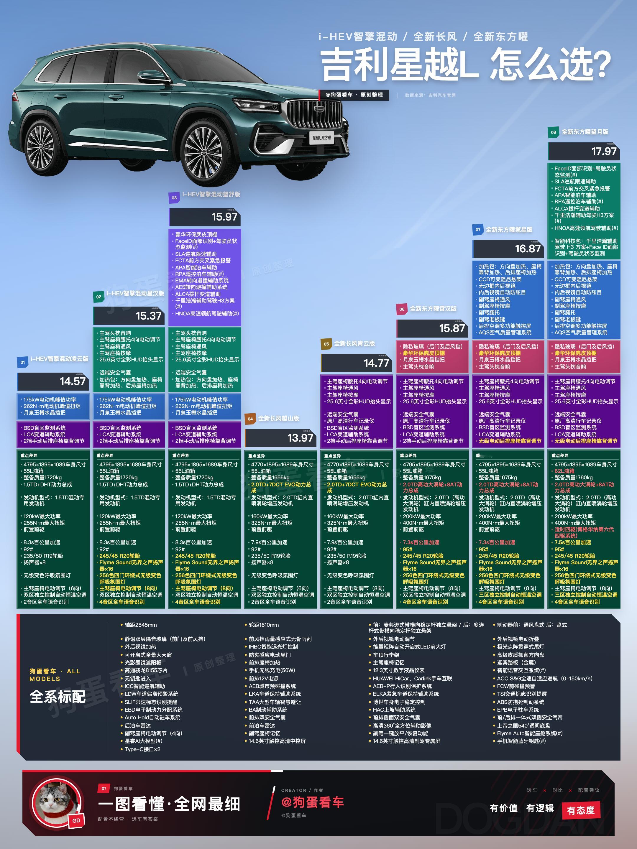 🚗吉利星越L怎么选？狗蛋这次只推两个版本！⚡想买混动→直接看「15.37