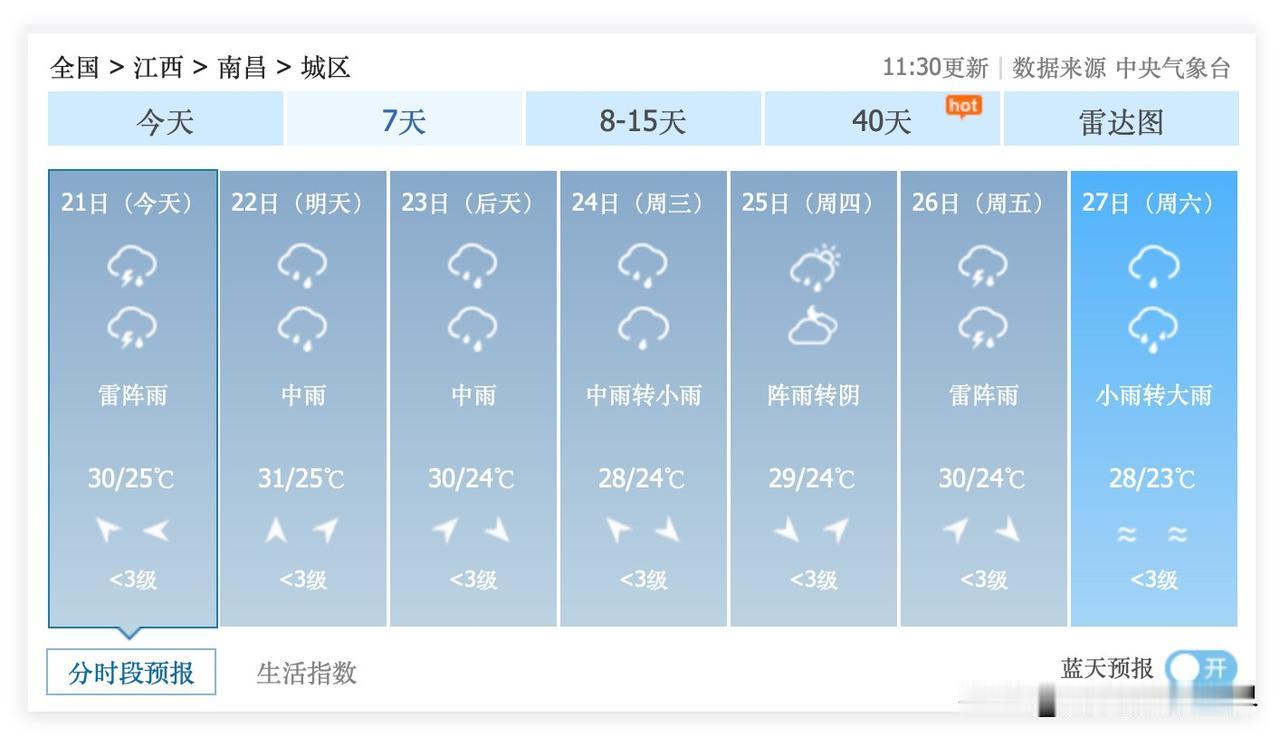 哎！今年梅雨，好像南昌可能会最持续最持久？！6月21到7月4日，南昌市，每天都是