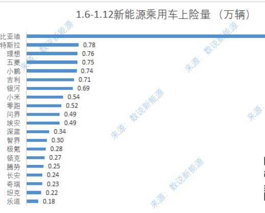 上周新能源上险量前20，看了一圈没看到蔚来，是不是统计漏了？