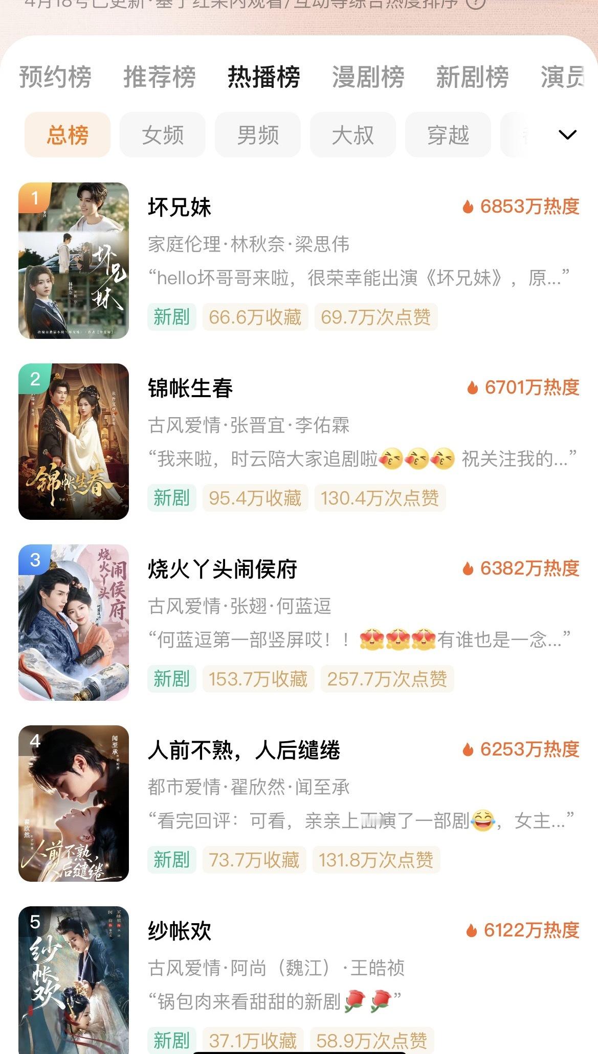 红果目前主推AI，单头部破7000都很难所以现在真人剧——双头部、多头部，拍9天