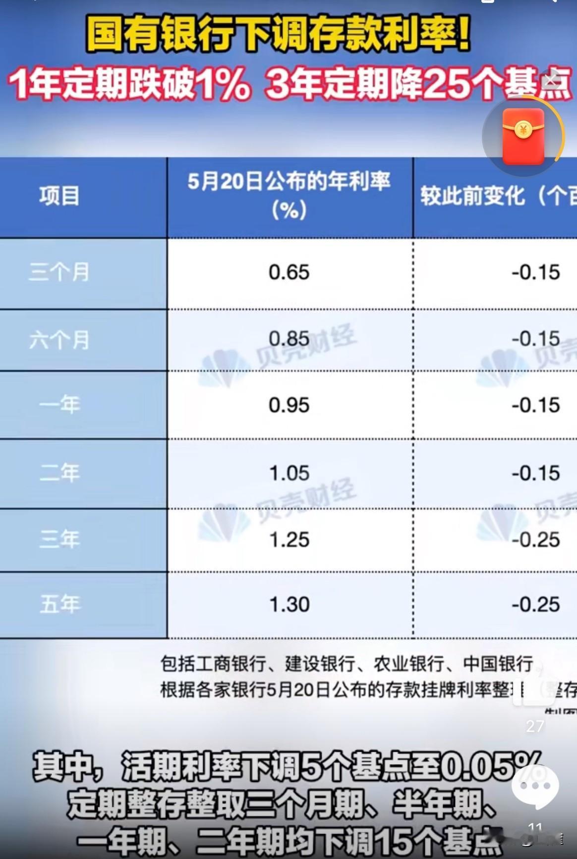昨天一早起床就看到各大银行降息的消息，贷款利率下降，存款利率降的更多，像这种非对