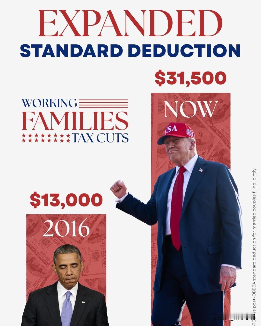美国又一个报税季来临，共和党人正在兑现承诺。工薪家庭减税政策将家庭标准扣除额