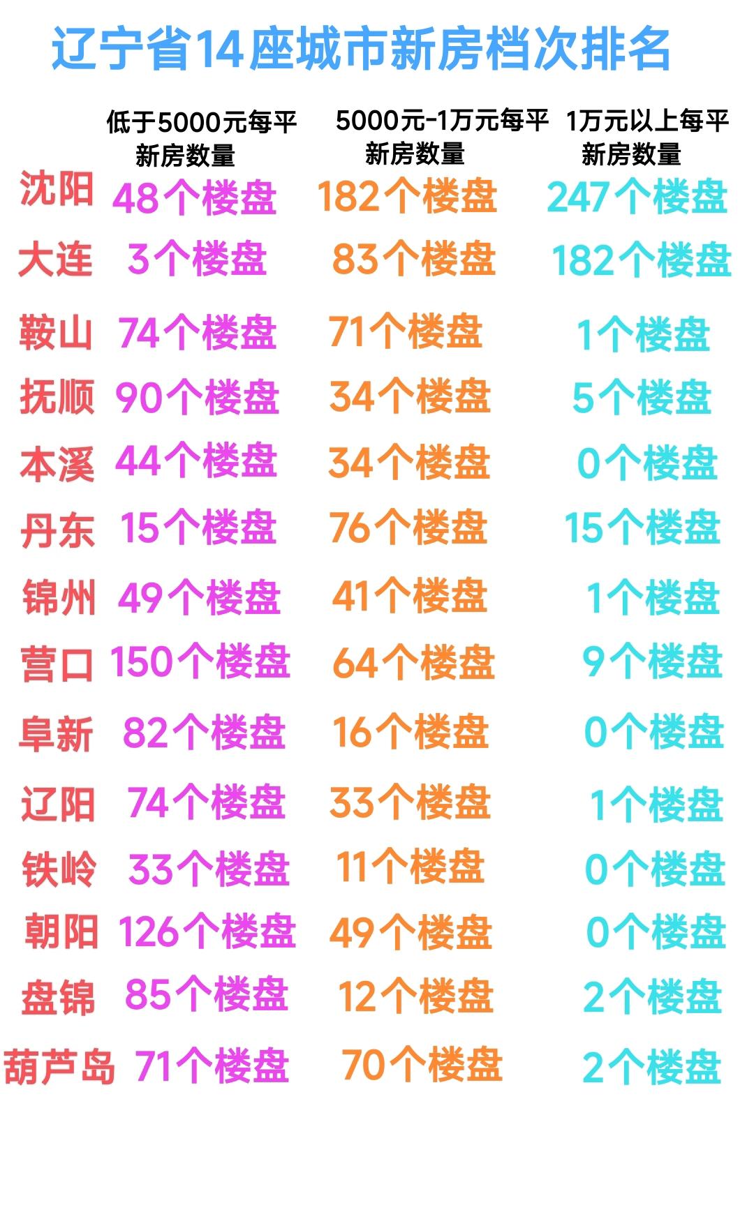 本溪人总觉得房价较高，欧洲城每平的快赶上沈阳了，可实际情况并非如此。从相关数据看