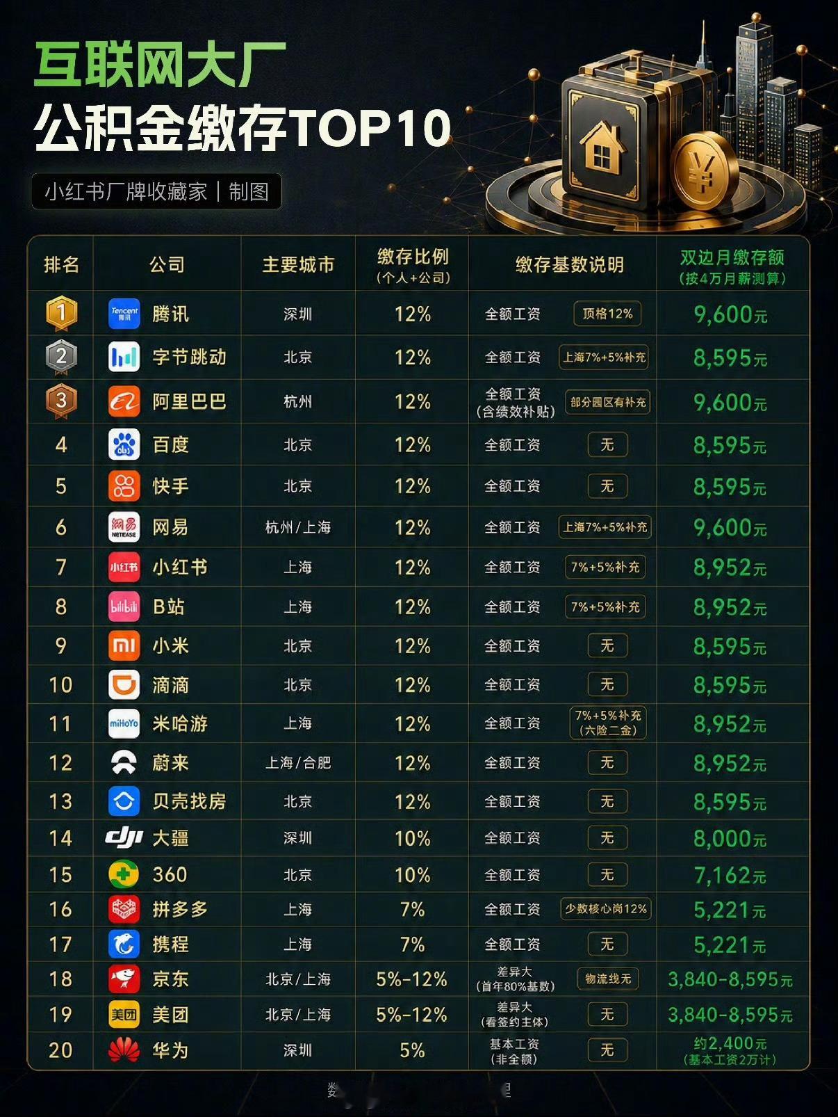 大厂公积金缴存榜