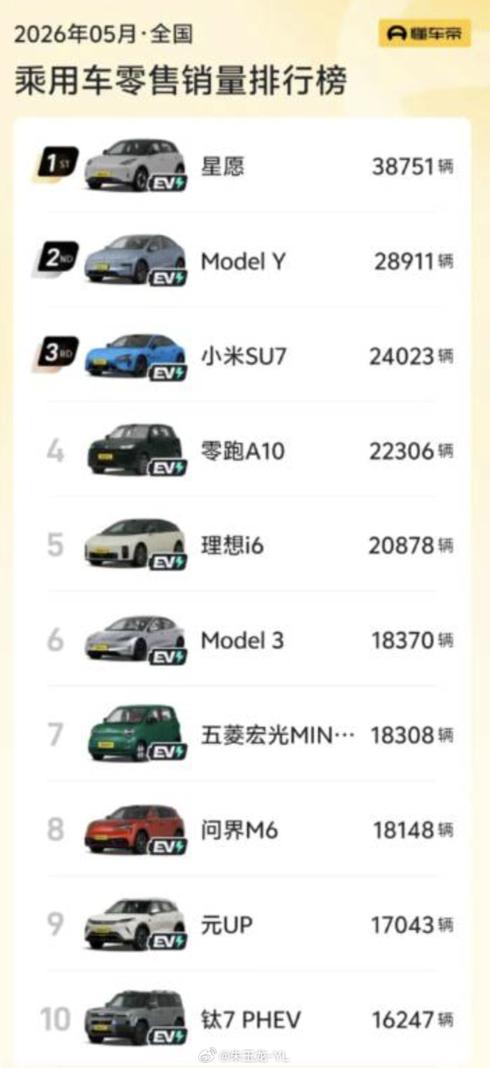 这个5月汽车销量前十已无燃油车有一些悲凉，5月燃油车零售56万辆，同比大跌39%