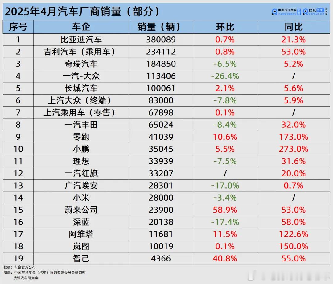 4月销量榜，比亚迪第一，吉利第二，零跑突破4万辆。(源自搜狐)​​​