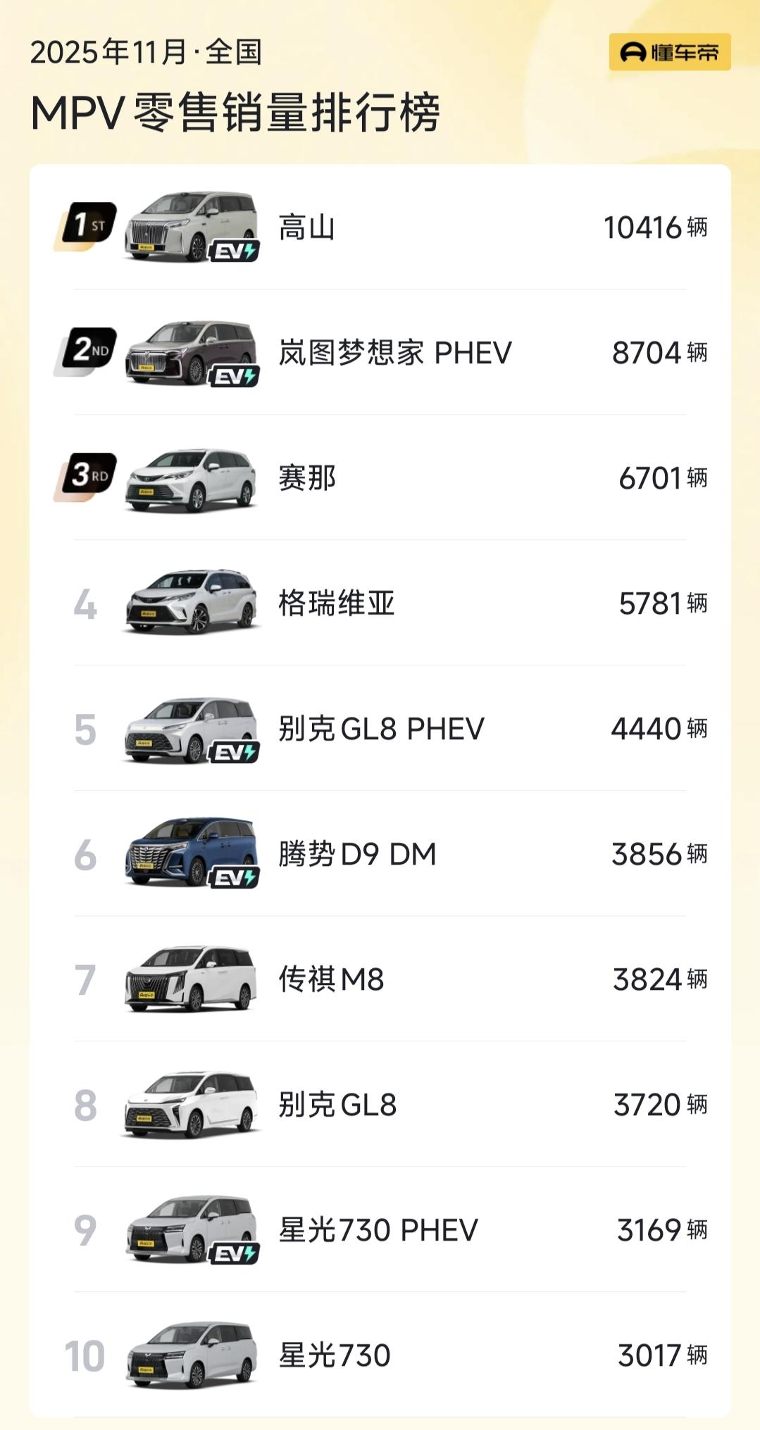 神奇，魏牌高山，怎么就成MPV销量冠军了?11月份，魏牌高山卖了10416辆