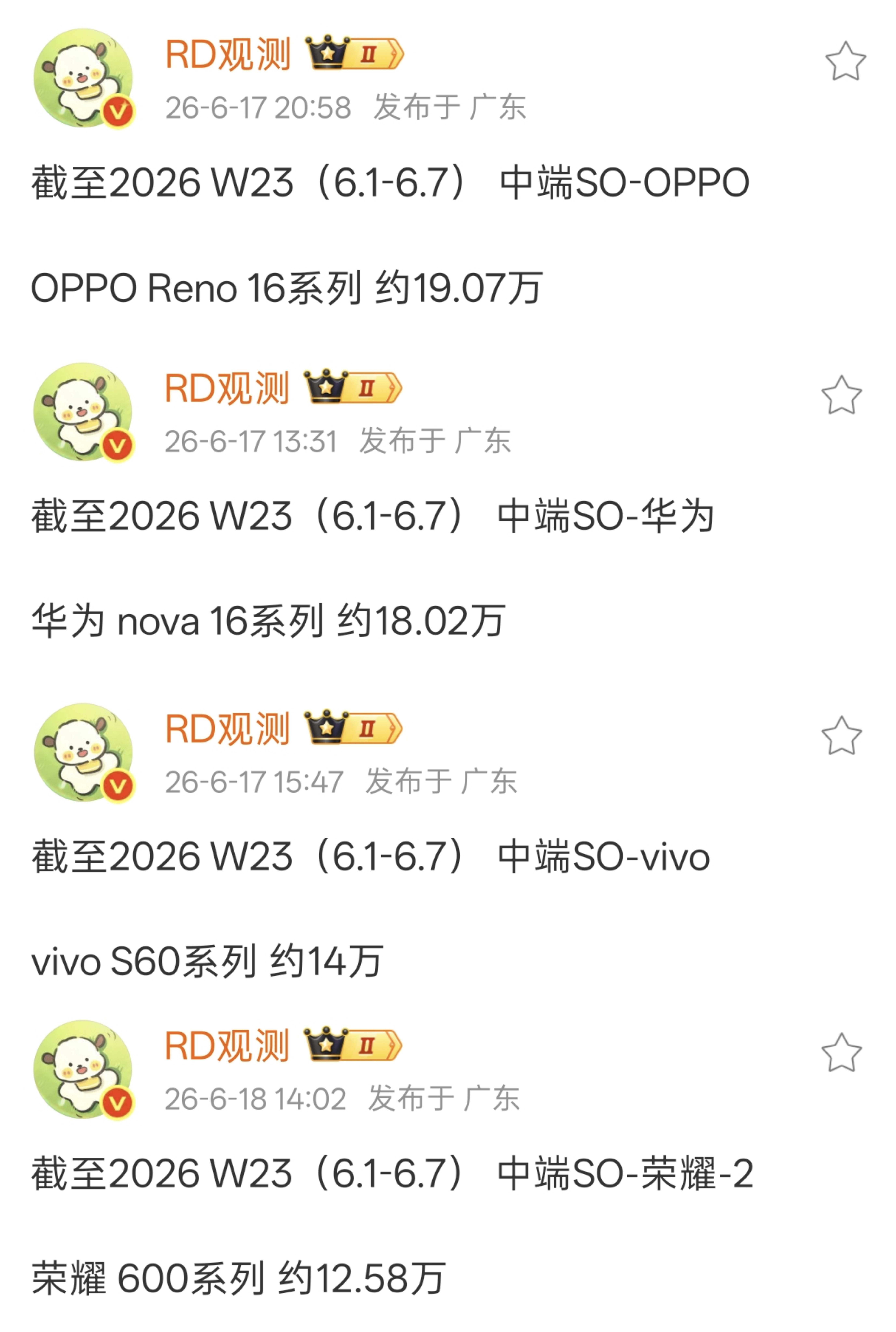 2026年高考毕业季热门新机销售情况：OPPOReno16系列，19万+华为n