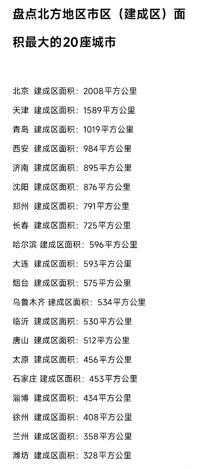 盘点北方地区市区（建成区）面积最大的20座城市北京建成区面积：2008平方公