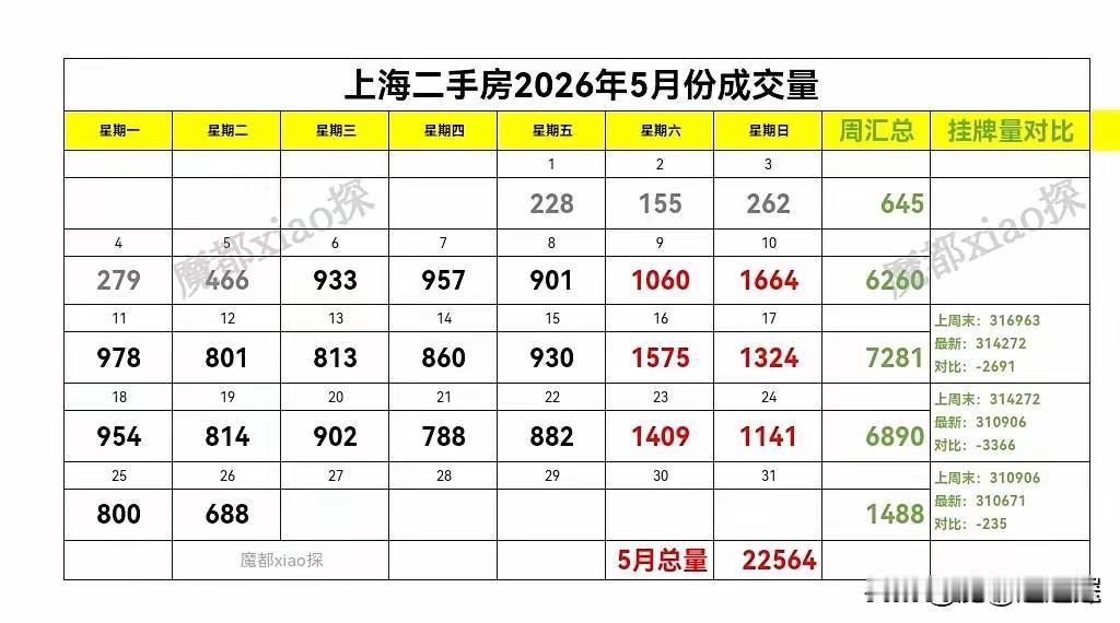 昨日上海二手房成交量跳水严重，六月份是房企业大量促销卖新房的时候，因为需要发半年