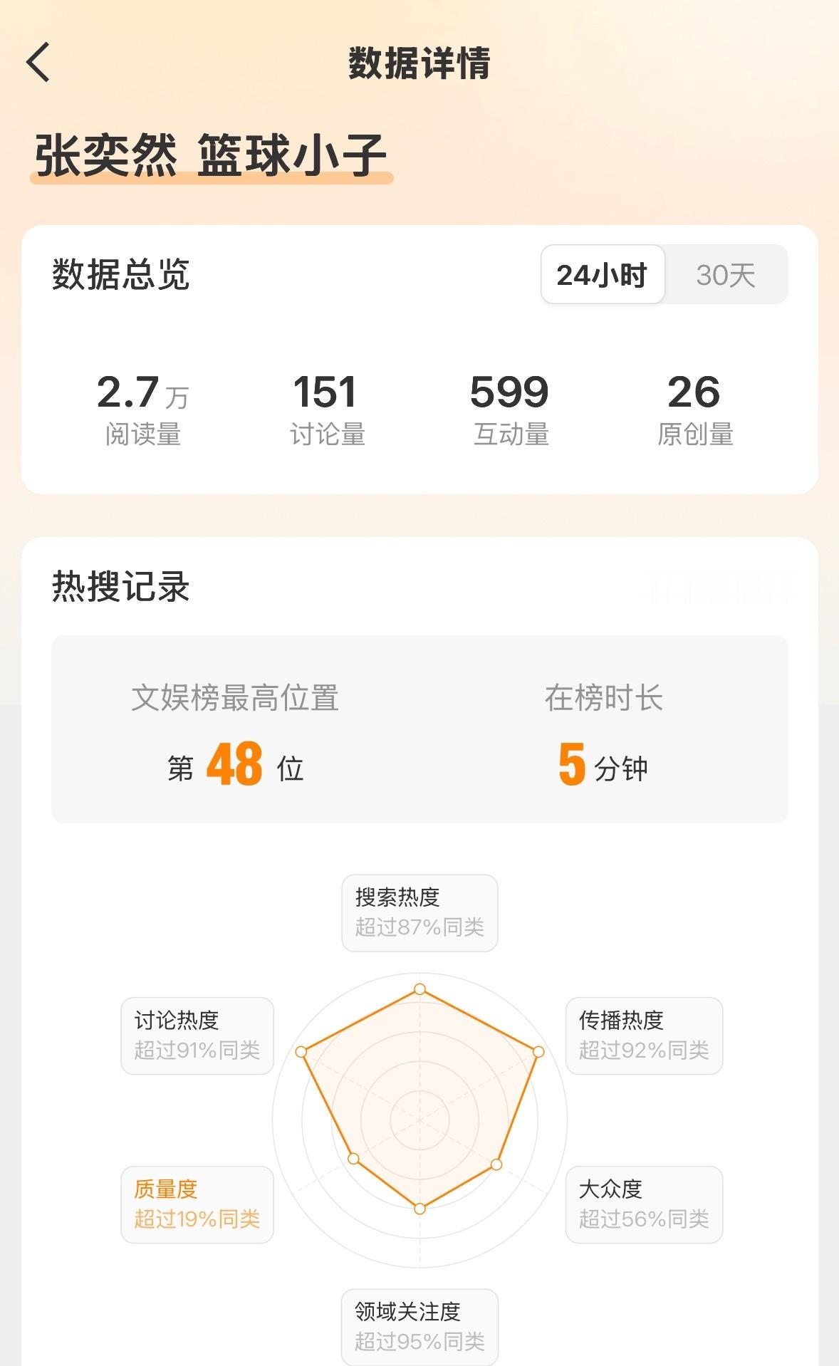 张奕然篮球小子哈哈哈哈哈哈张姆斯偷偷上热搜了