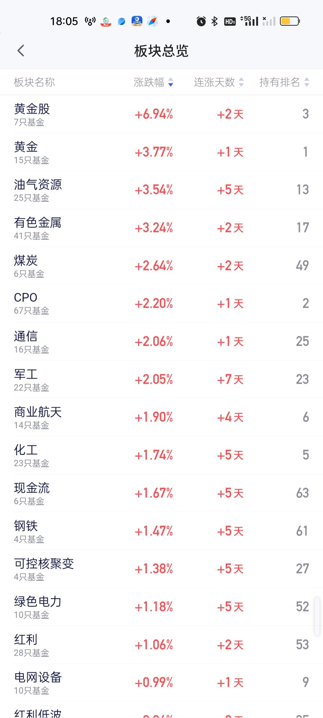从板块涨跌榜来看，黄金，油气资源，有色金属，煤炭，CPO，通信，军工，商业航天