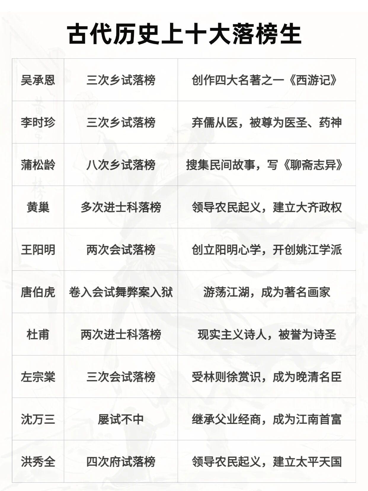 古代科举是读书人的“独木桥”，但有十大落榜生，考场失意却成大器。诗仙李白，“飞