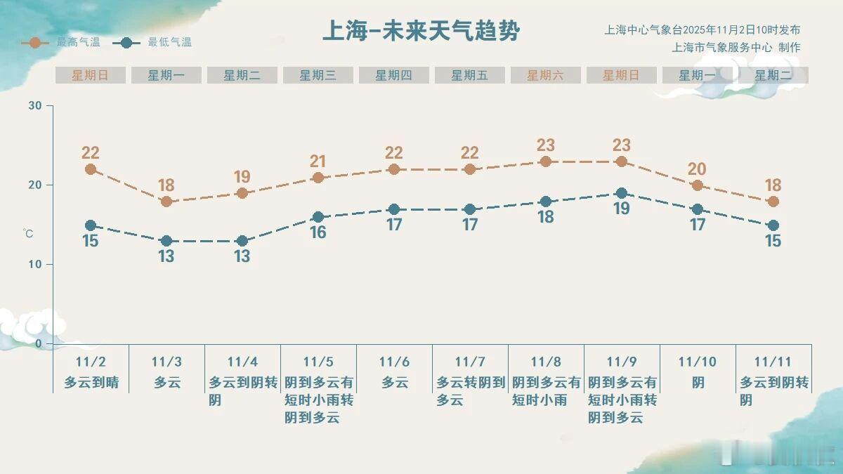 冷空气马上杀到最高23℃，最低13℃。这就是上海一周的天气状况。简单地说，像过山