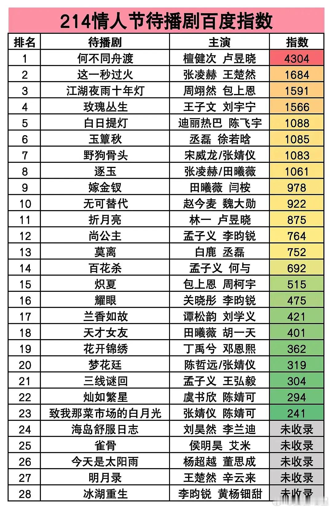有个剧昨天上蹿下跳，结果百指未收录，这有点搞笑了吧