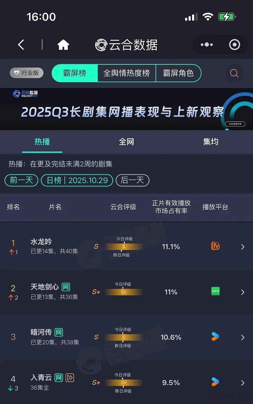 昨日云合水龙吟登顶​​​