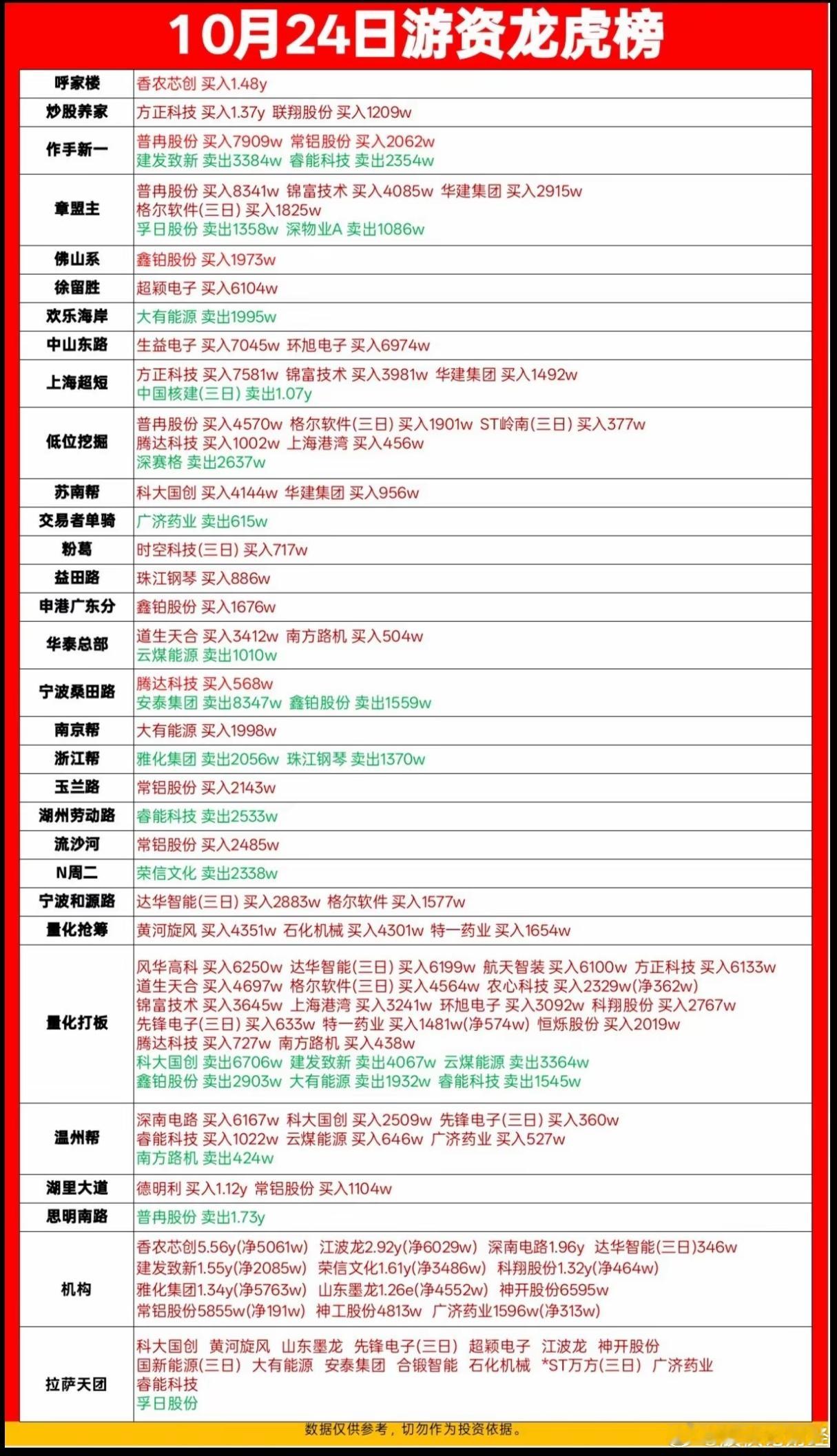 10月24日游资龙虎榜数据