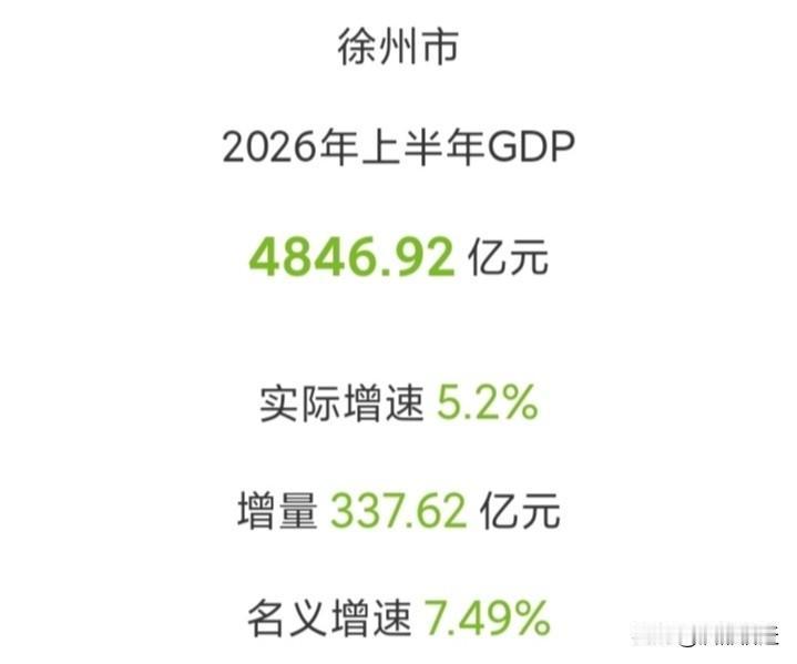 徐州市2026年上半年GDP4846.92亿元！增量337.62亿元！将成为江苏