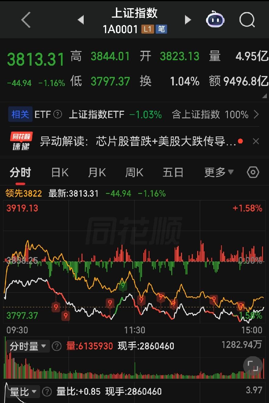 高位集体重锤！支撑压力位明确，明天A股就这样走！各位朋友些，今天全天三大指数