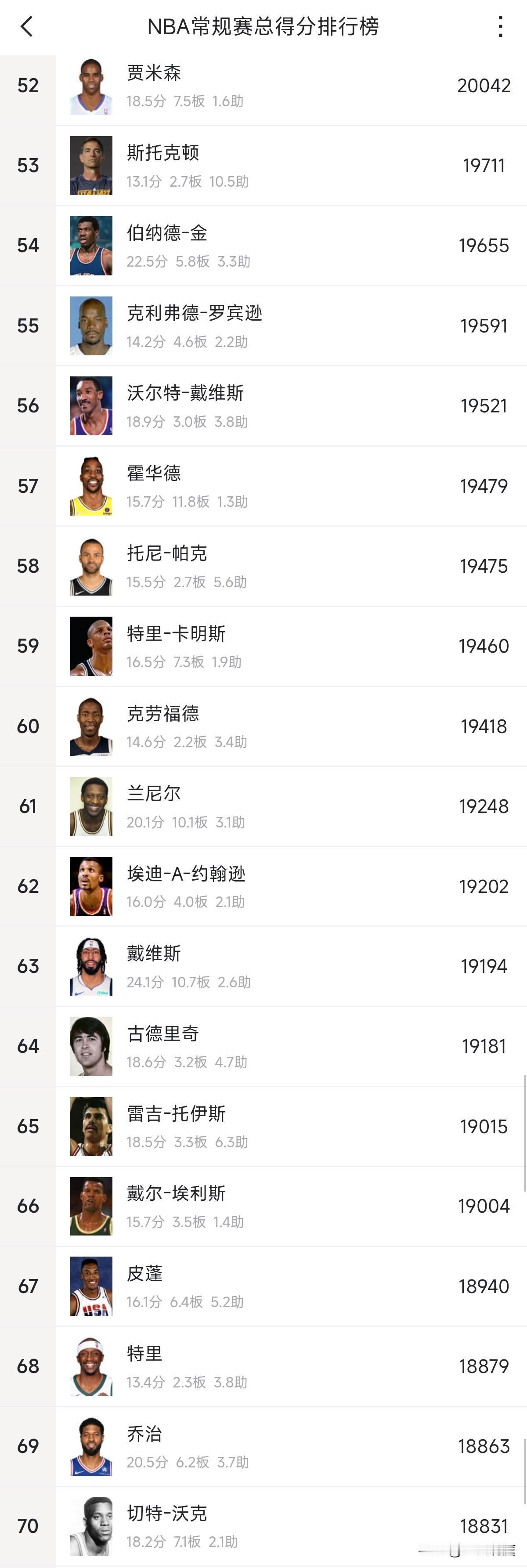 本赛季20000分俱乐部会新增两人，约基奇和布克只有下赛季有机会了目前NBA