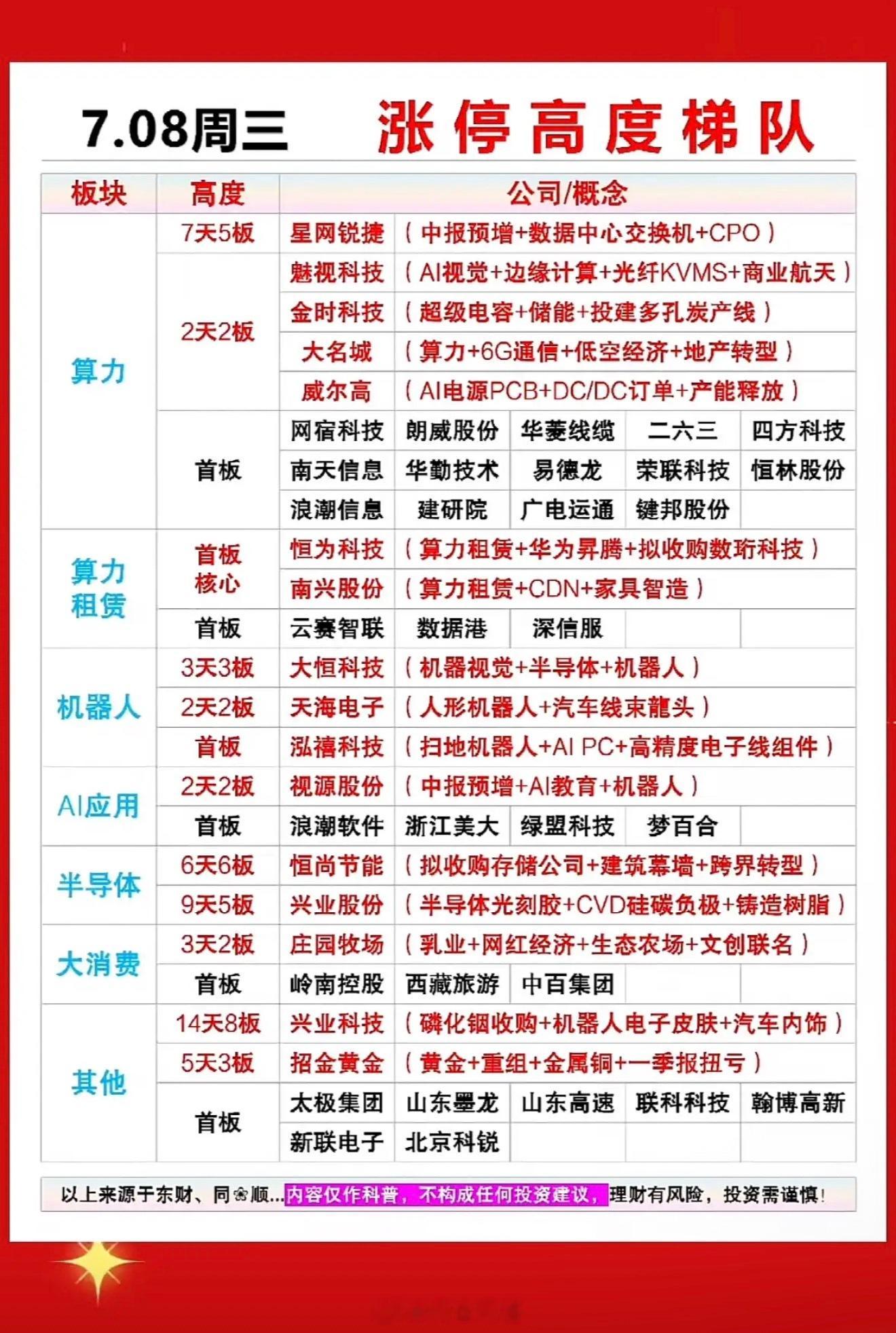 7月8日股市涨停梯队，强势板块一览！📈💰7月8日的股市涨停情况很值得说道。当