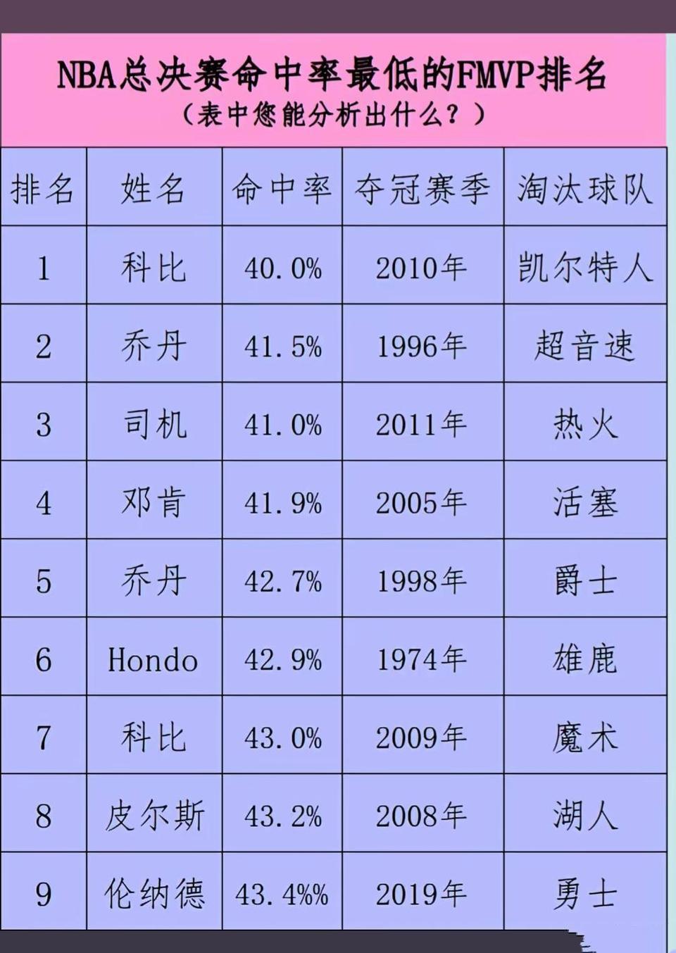 统计总决赛命中率最差的MVP，科比两次都最低。乔丹其实也不高，后卫都这样吧。