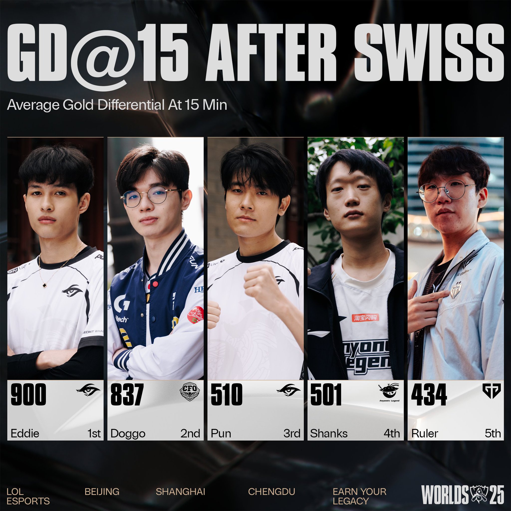 瑞士轮选手平均15分钟对位经济差: Shanks、Ruler分列第四五