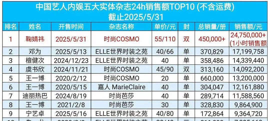 新表已出?中国艺人内娱五大实体杂志24h销售额top10鞠婧祎邓为檀健次