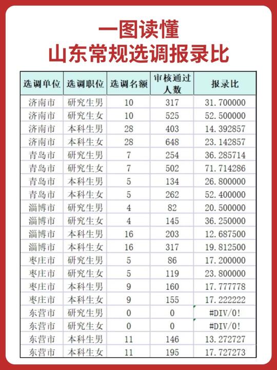 山东选调生16地市哪里好考？看看报录比汇总