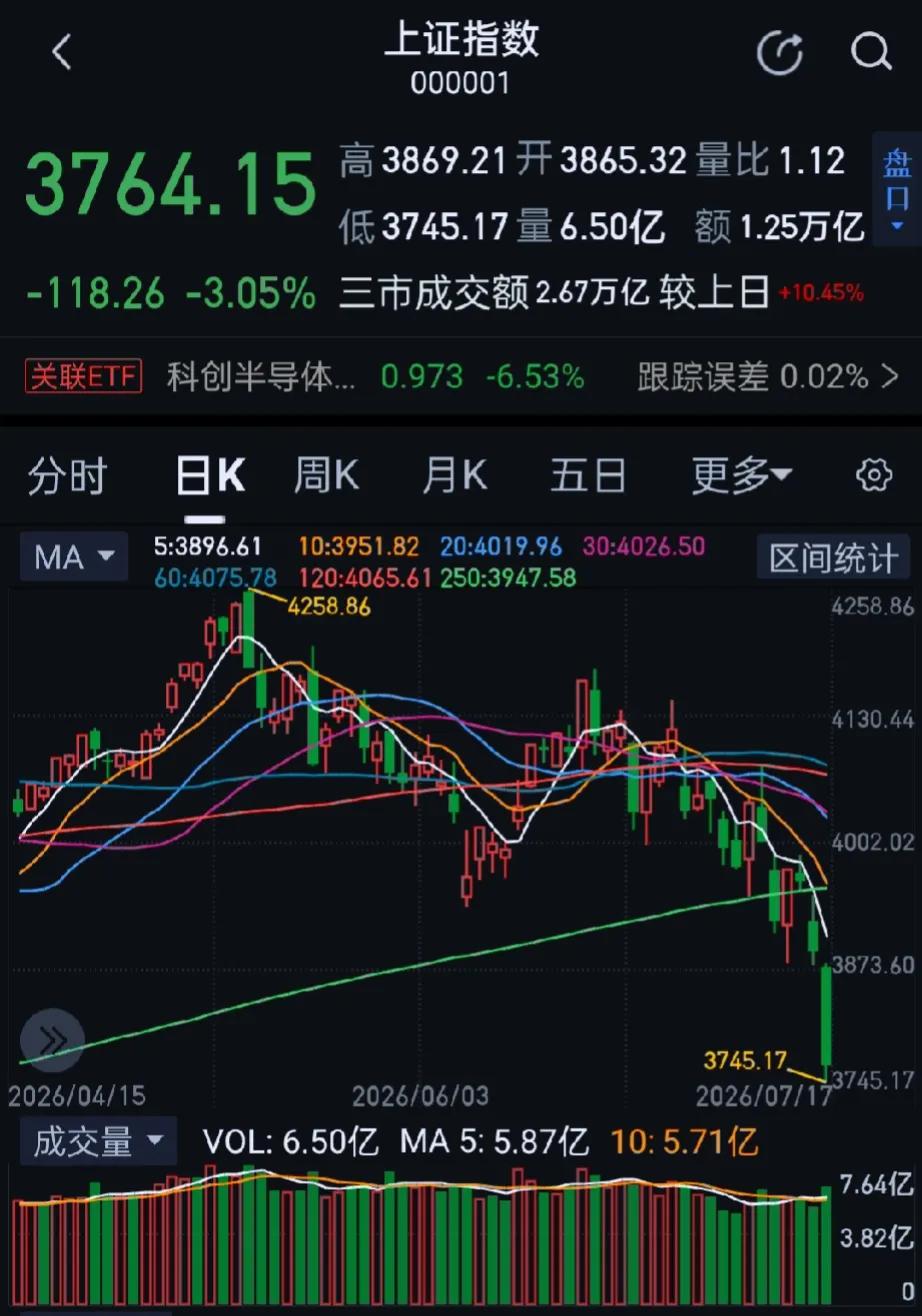 今日大A主要指数暴跌，收盘沪指跌3.05%报3764.15点，创2025年9月以