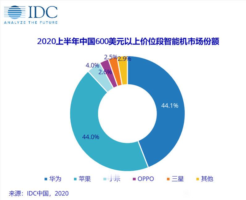 回看2020年高端手机市场份额，那个时候华为已经和苹果旗鼓相当了。