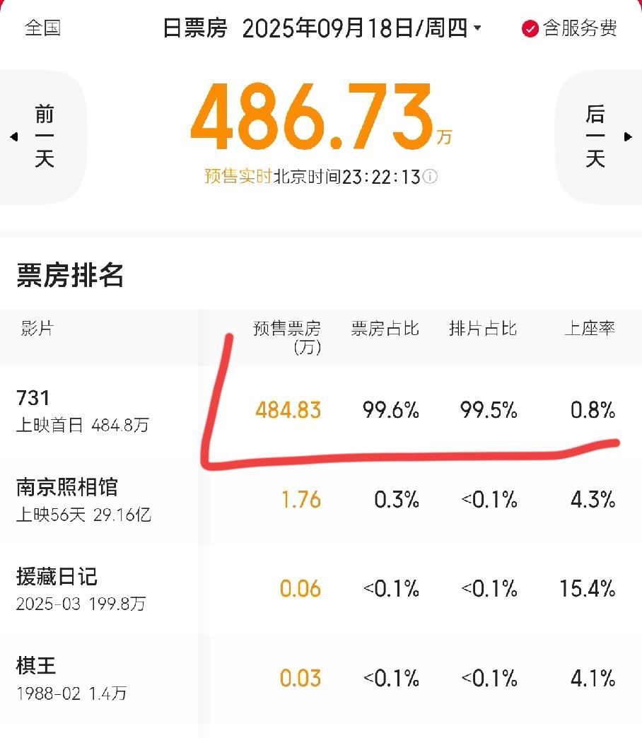 有预感《731》绝对能破纪录，定档9.18看到预测排片99.5％，上映时间还有
