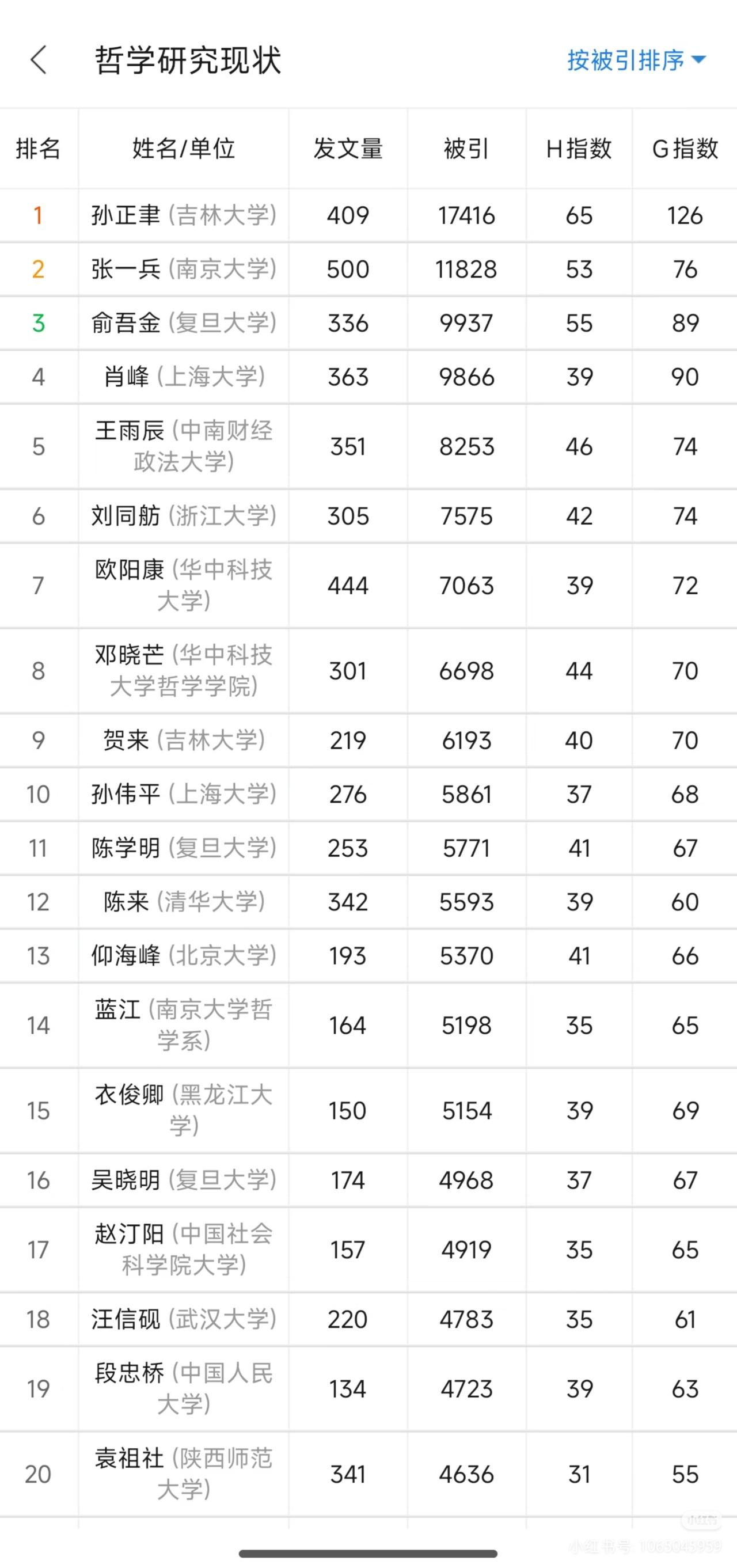 华科两位哲学学者位居全国哲学界发文被引次数前八，彰显哲学新锐实力！从图表中可以看