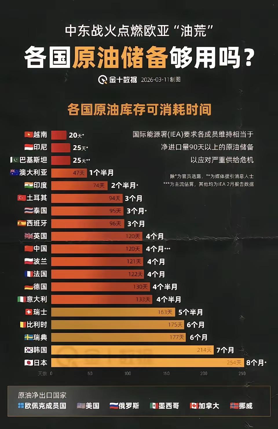 啥？日、韩石油储备够8个月？真是什么人都敢编数据。早喵可比小编急得多多多了。
