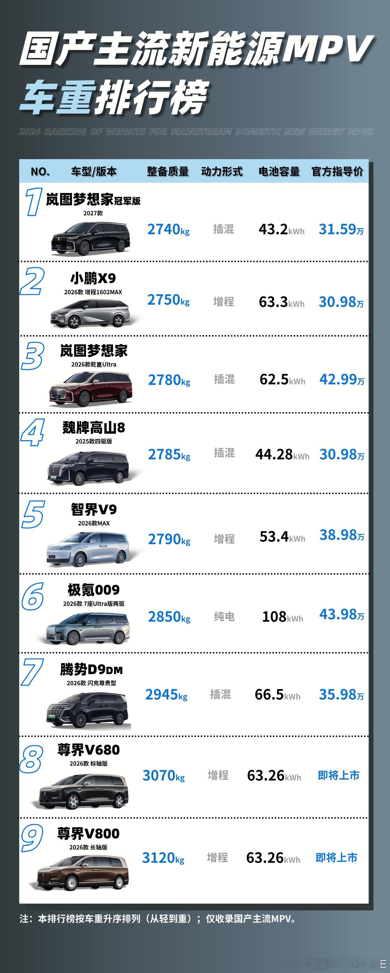 看到一张车重排行榜，梦想家2740kg，同级别普遍2900kg往上。2022年上