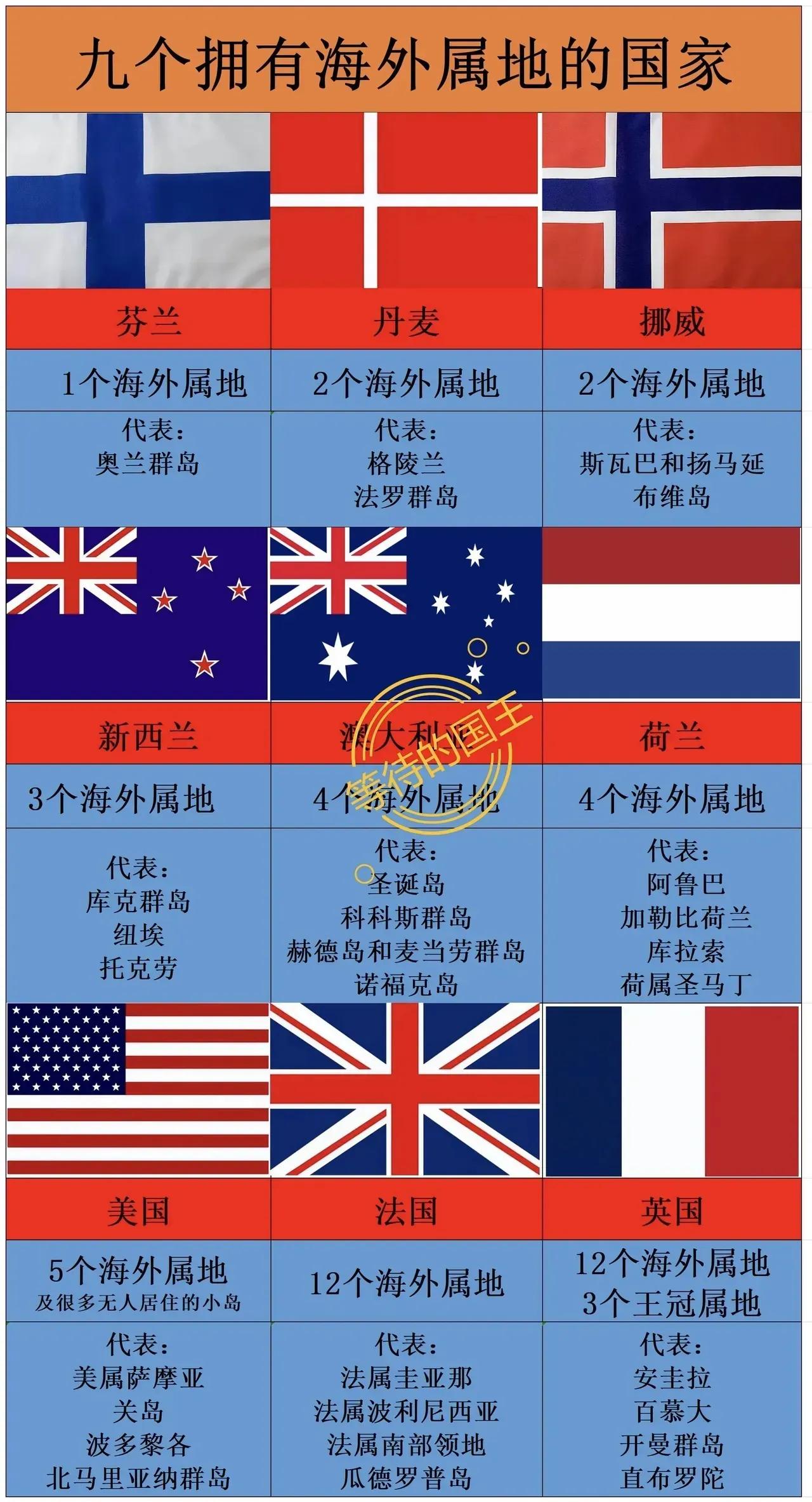 俄罗斯：没有海外属地德国：没有海外属地如图是世界上依然有海外属地的国家。这