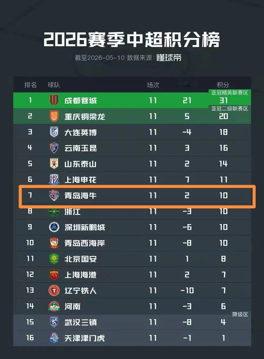 青岛海牛真是牛，这赛季称为牛疯狂，四连胜，积分榜脚踩国安上港，紧追申花泰山。赛季