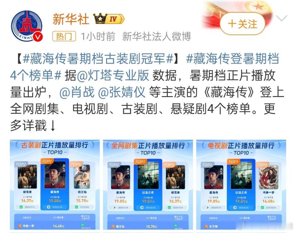 藏海传登暑期档4个榜单无语了！藏海传是5月份开播的，经历了6月、7月、8月，熬丝