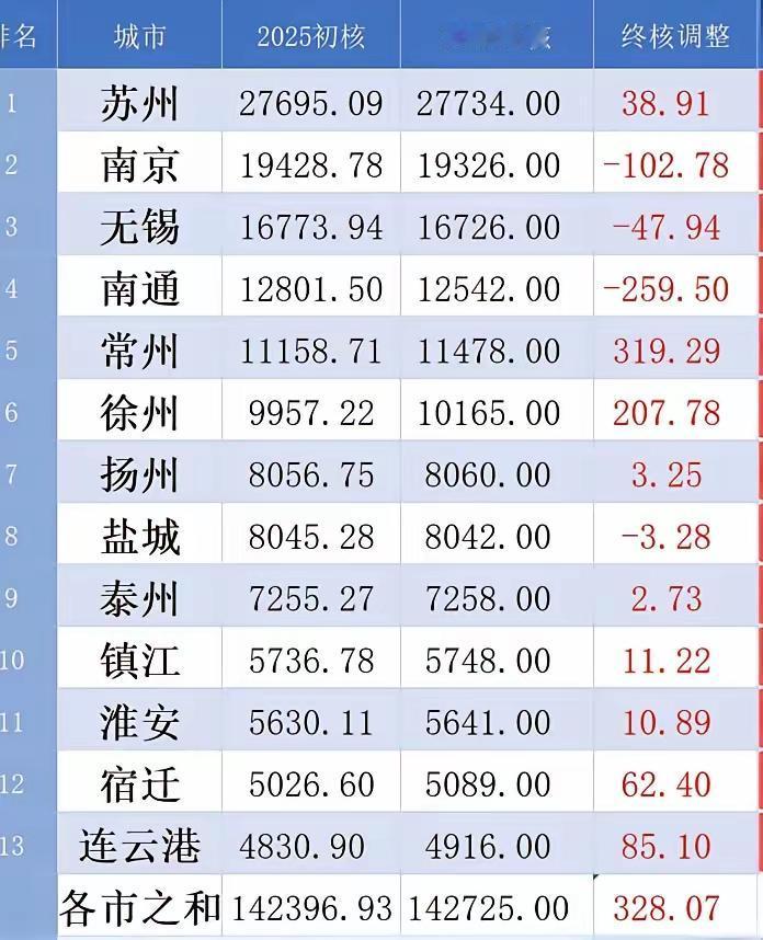 财经江苏徐州真是糊涂啊！江苏各市2025年的经济终核数据已然揭晓，假如是真实