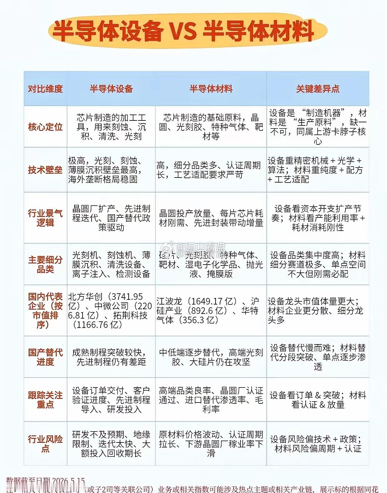 半导体设备VS半导体材料半导体被称为科技皇冠明珠，设备+材料是产业链最核