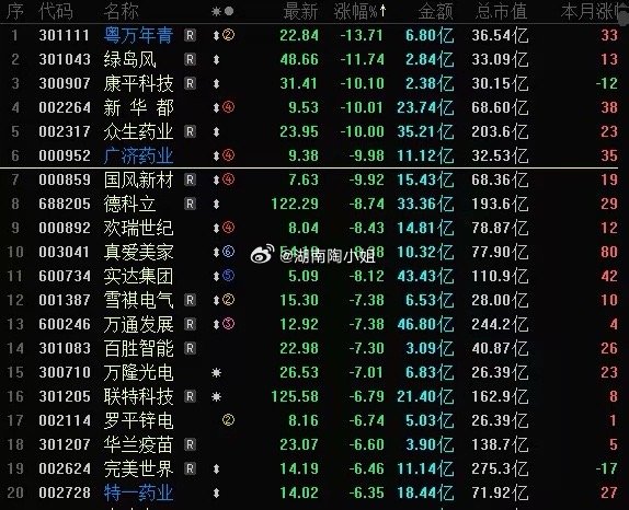 今天A股跌幅榜，早盘0家跌停股，午后跌幅榜跌停股明显增加，这说明午后指数走高，但
