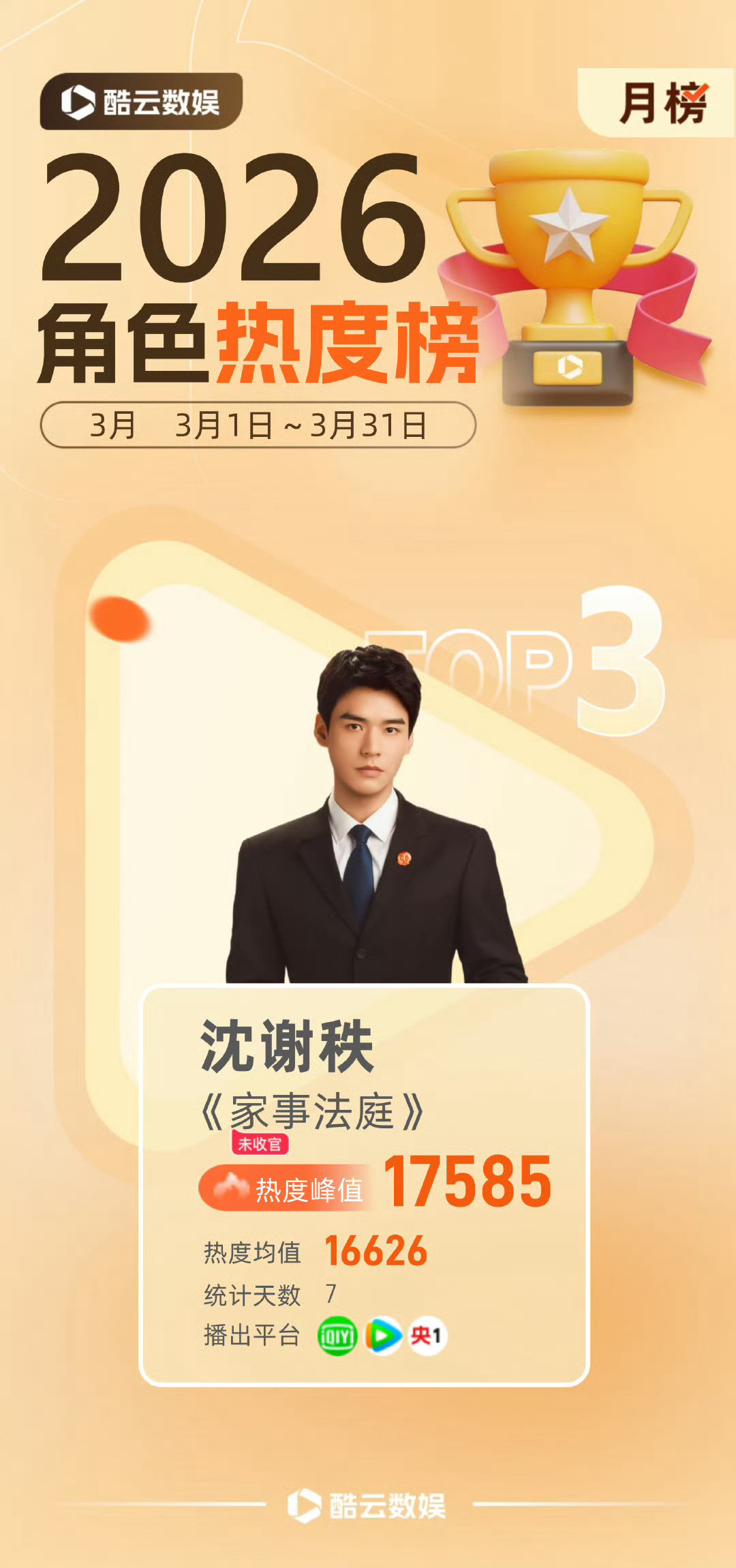 龚俊家事法庭刷博刷到《家事法庭》和沈谢秩的一些TOP数据，很是开心，这部充