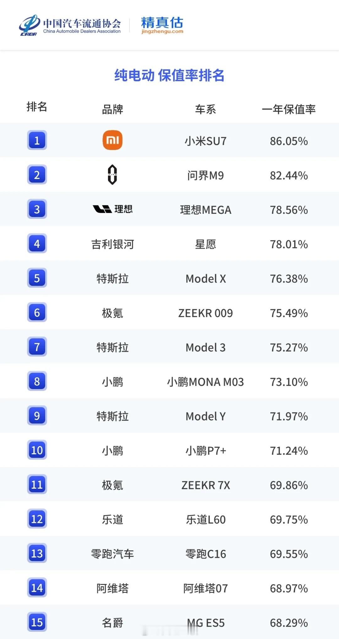 这个够权威吧！让黑子们看看。小米SU7年度纯电动车一年保值率第一，有些人总想搞个
