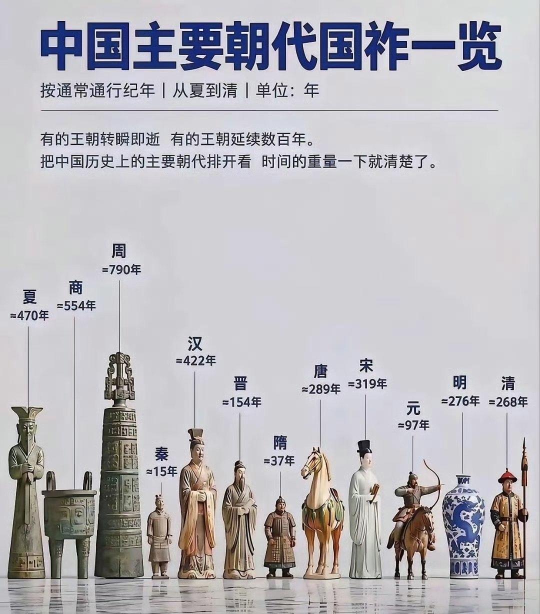 不比不知道，一比吓一跳，大名鼎鼎的秦朝，居然只存在了15年？这张图把从夏到清