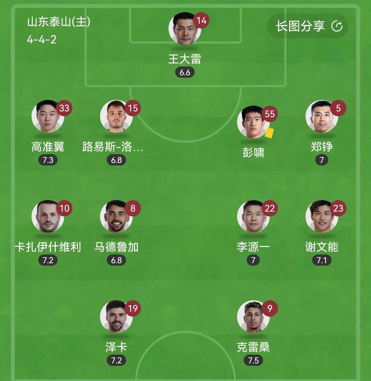 韩鹏主场首秀，首发球员评分评价。1.王大雷9分，没什么事，得分高主要是镜头感