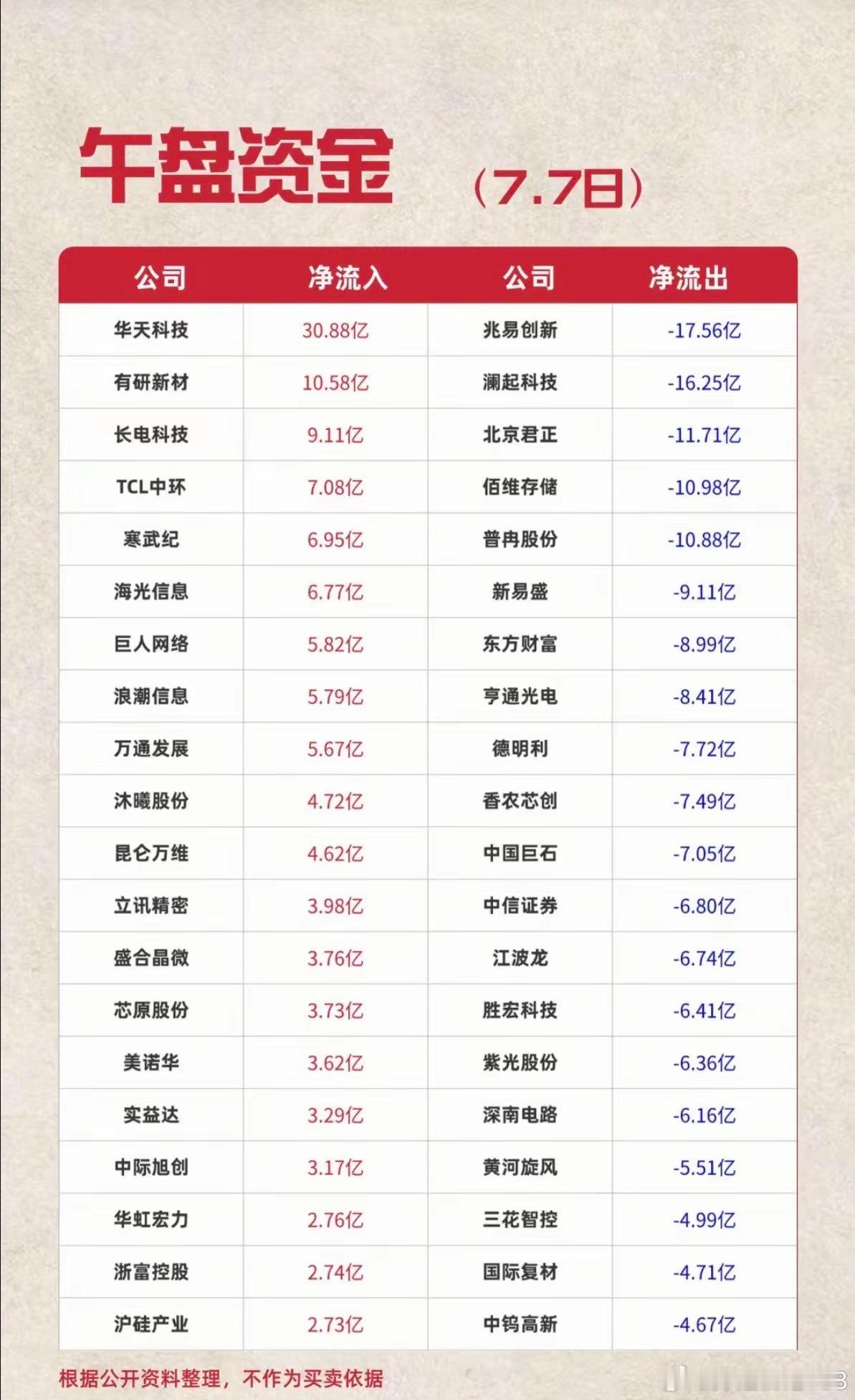 7.07周二主力资金流入流出个股榜TOP20！资金抢筹：游戏、半导体芯片