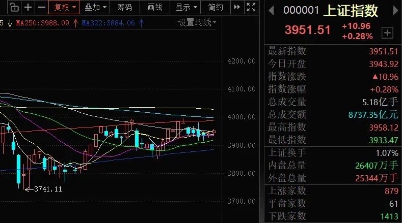 高位横盘五洲周市场临近方向选择大盘在目前位置已经横盘近5周的时间，上证指数基