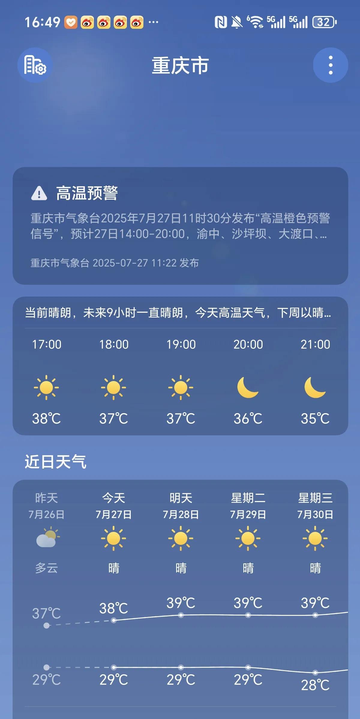 热得冒烟！重庆这几天简直是个“大火炉”，天天晴空万里，高温稳居38℃以上，出门记